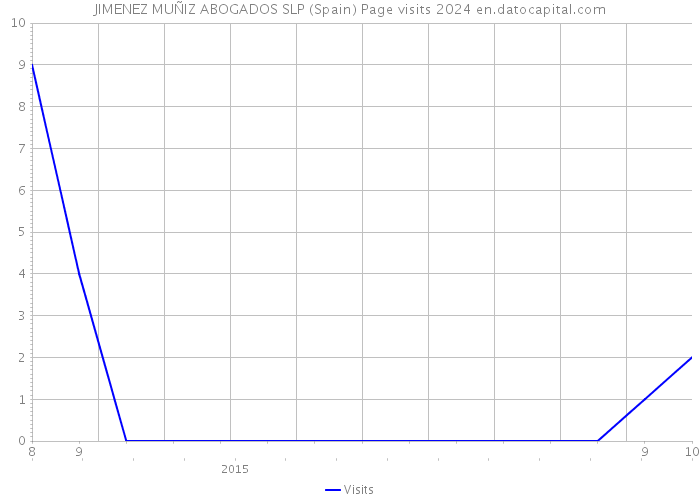JIMENEZ MUÑIZ ABOGADOS SLP (Spain) Page visits 2024 