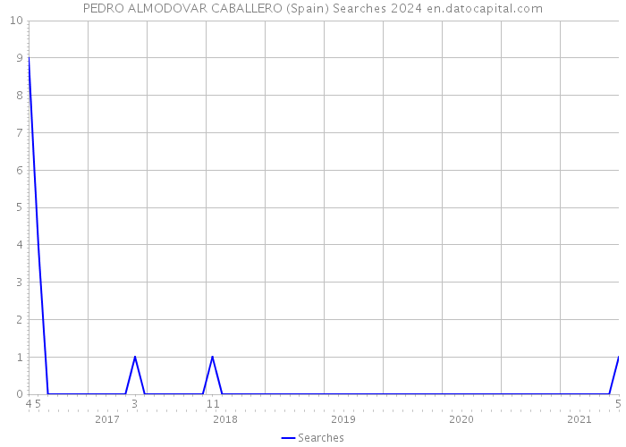 PEDRO ALMODOVAR CABALLERO (Spain) Searches 2024 