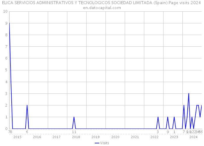 ELICA SERVICIOS ADMINISTRATIVOS Y TECNOLOGICOS SOCIEDAD LIMITADA (Spain) Page visits 2024 