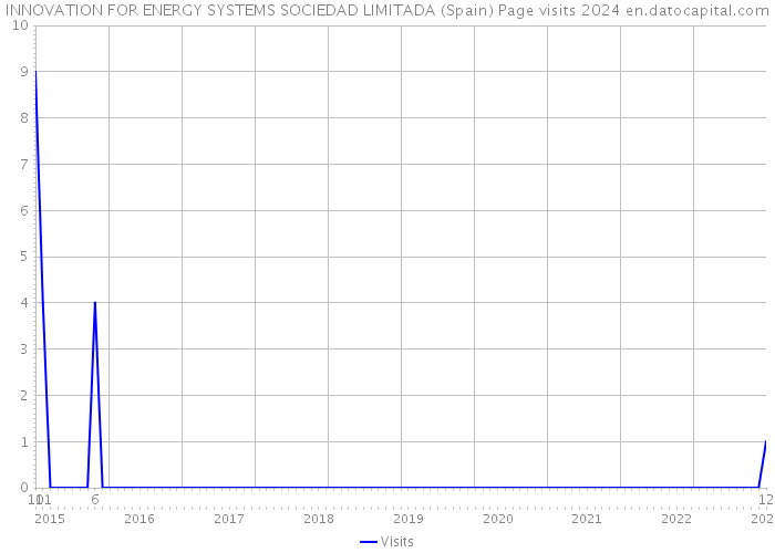 INNOVATION FOR ENERGY SYSTEMS SOCIEDAD LIMITADA (Spain) Page visits 2024 