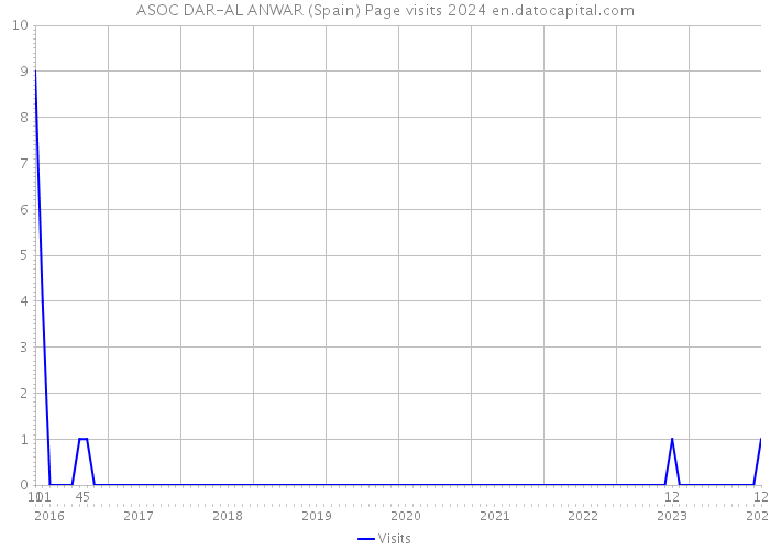 ASOC DAR-AL ANWAR (Spain) Page visits 2024 