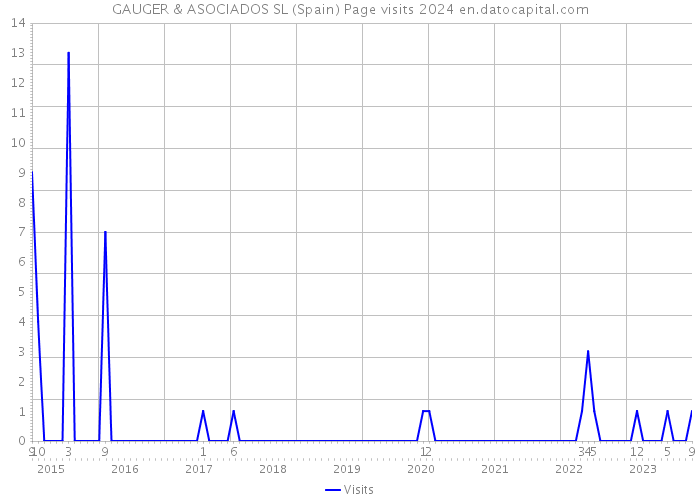GAUGER & ASOCIADOS SL (Spain) Page visits 2024 