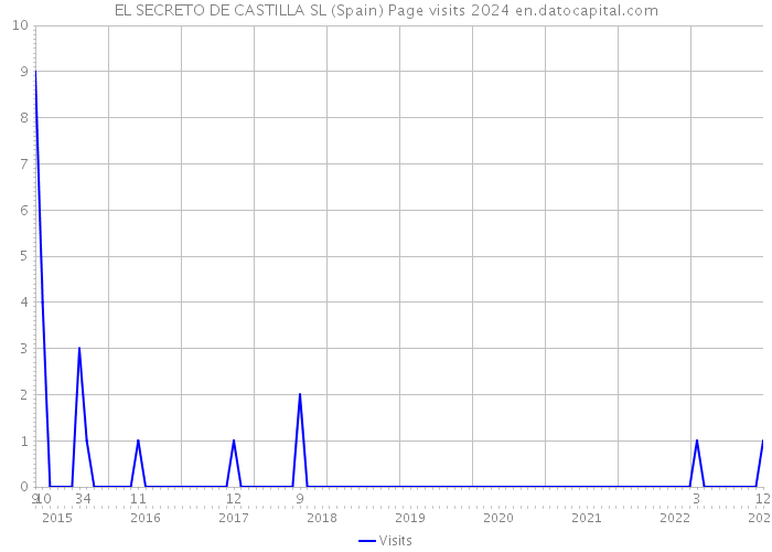 EL SECRETO DE CASTILLA SL (Spain) Page visits 2024 