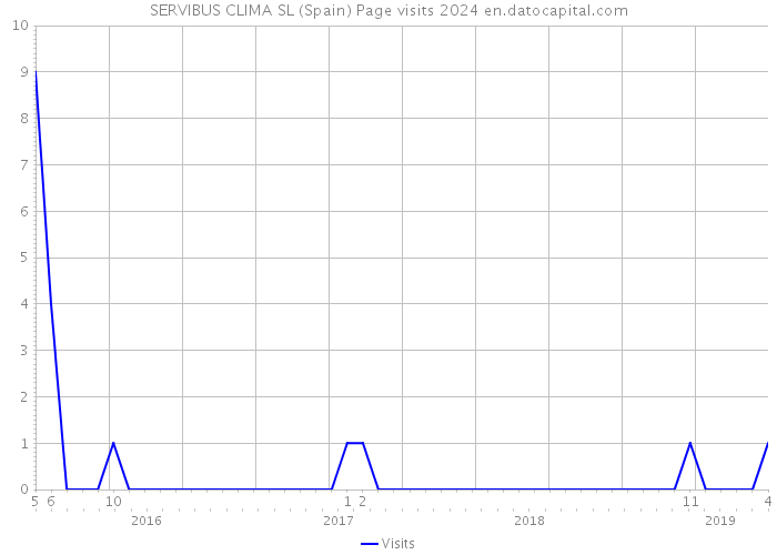 SERVIBUS CLIMA SL (Spain) Page visits 2024 