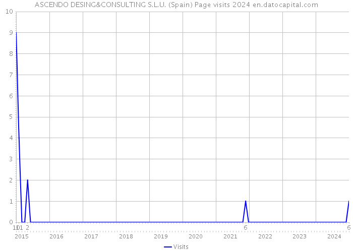 ASCENDO DESING&CONSULTING S.L.U. (Spain) Page visits 2024 