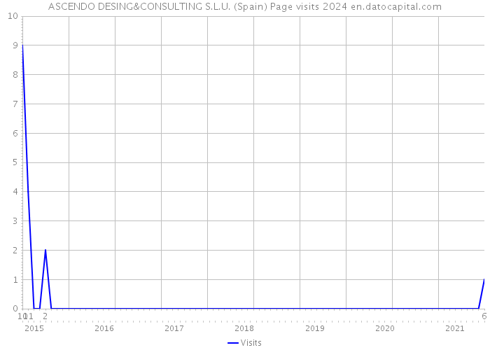 ASCENDO DESING&CONSULTING S.L.U. (Spain) Page visits 2024 