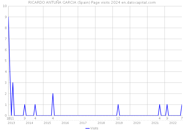 RICARDO ANTUÑA GARCIA (Spain) Page visits 2024 