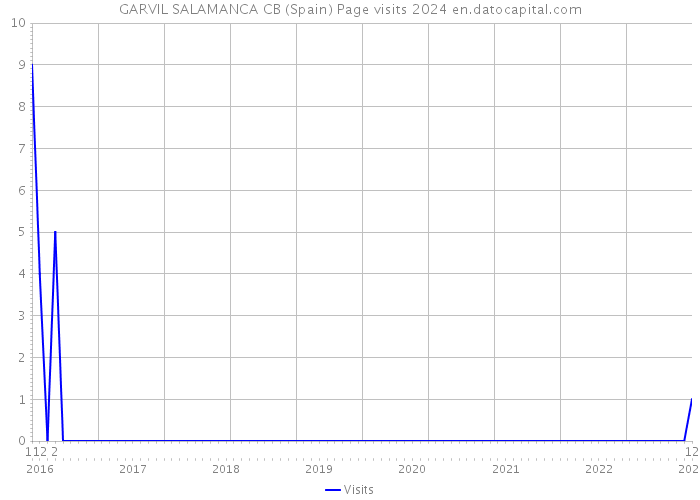 GARVIL SALAMANCA CB (Spain) Page visits 2024 