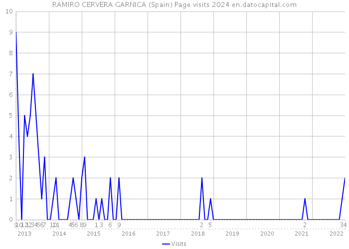 RAMIRO CERVERA GARNICA (Spain) Page visits 2024 