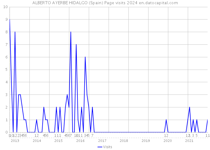 ALBERTO AYERBE HIDALGO (Spain) Page visits 2024 