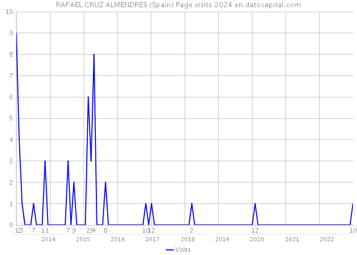 RAFAEL CRUZ ALMENDRES (Spain) Page visits 2024 