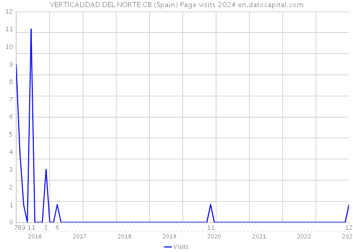 VERTICALIDAD DEL NORTE CB (Spain) Page visits 2024 