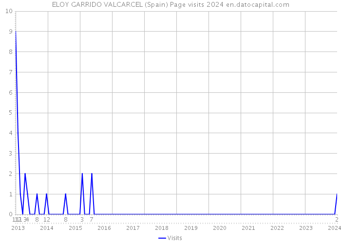 ELOY GARRIDO VALCARCEL (Spain) Page visits 2024 