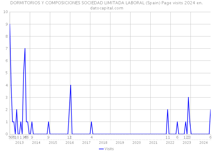 DORMITORIOS Y COMPOSICIONES SOCIEDAD LIMITADA LABORAL (Spain) Page visits 2024 