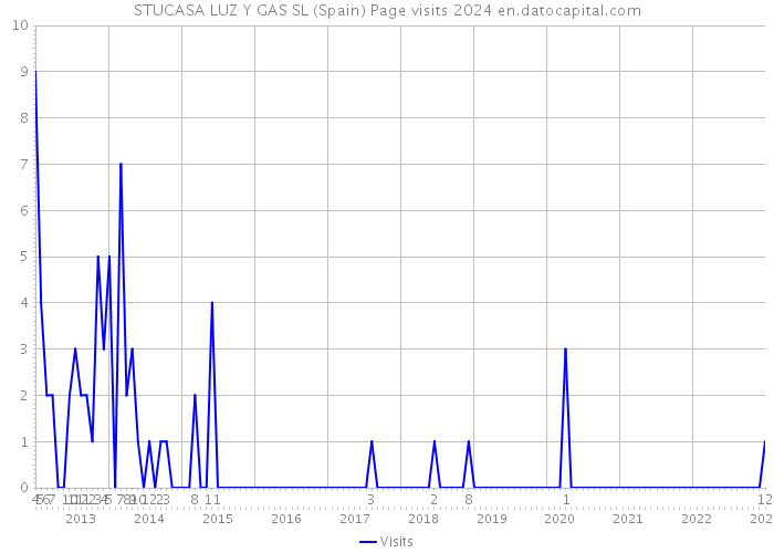 STUCASA LUZ Y GAS SL (Spain) Page visits 2024 