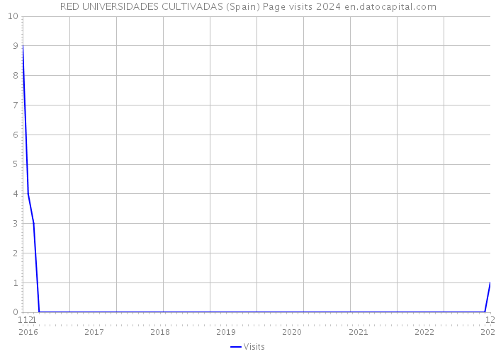 RED UNIVERSIDADES CULTIVADAS (Spain) Page visits 2024 