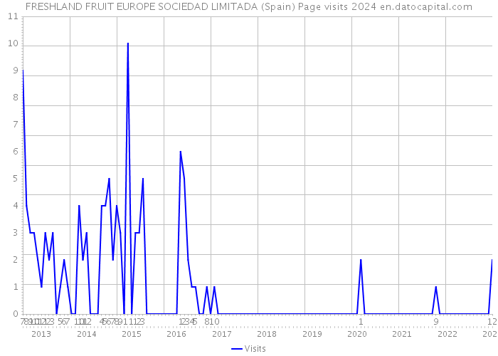FRESHLAND FRUIT EUROPE SOCIEDAD LIMITADA (Spain) Page visits 2024 