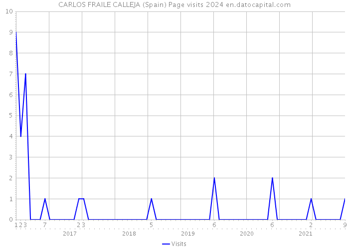 CARLOS FRAILE CALLEJA (Spain) Page visits 2024 