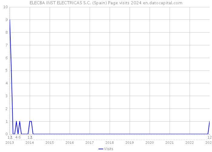 ELECBA INST ELECTRICAS S.C. (Spain) Page visits 2024 