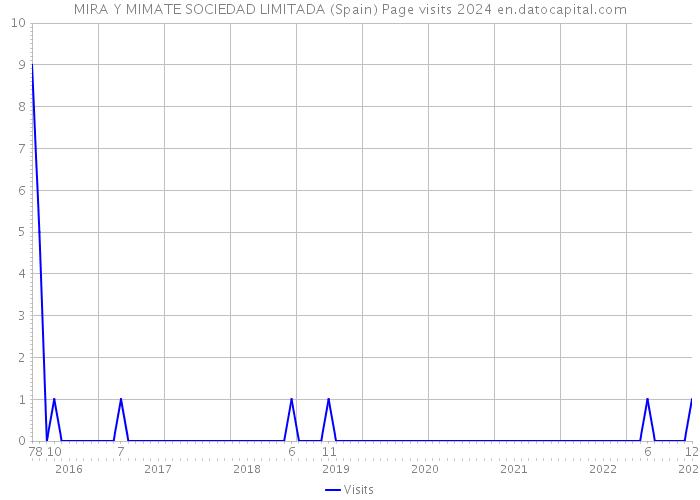 MIRA Y MIMATE SOCIEDAD LIMITADA (Spain) Page visits 2024 