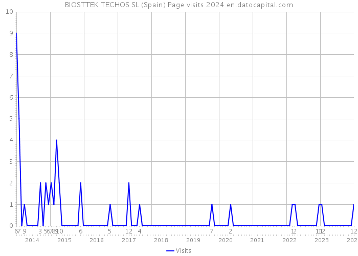 BIOSTTEK TECHOS SL (Spain) Page visits 2024 