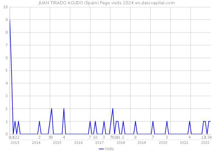 JUAN TIRADO AGUDO (Spain) Page visits 2024 