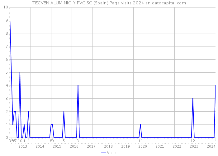 TECVEN ALUMINIO Y PVC SC (Spain) Page visits 2024 