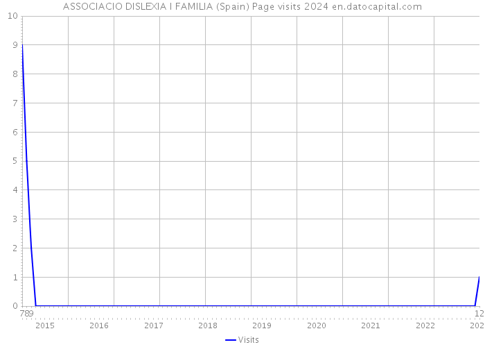 ASSOCIACIO DISLEXIA I FAMILIA (Spain) Page visits 2024 