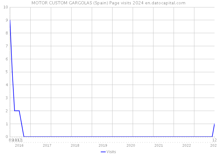 MOTOR CUSTOM GARGOLAS (Spain) Page visits 2024 