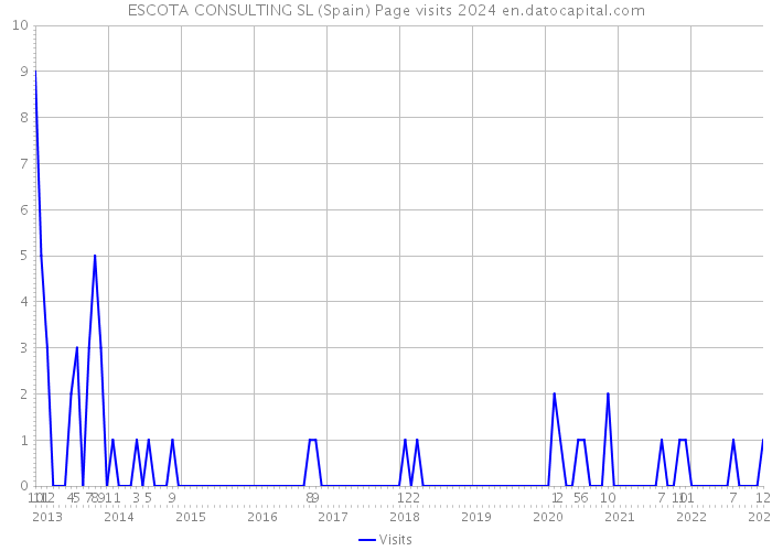 ESCOTA CONSULTING SL (Spain) Page visits 2024 