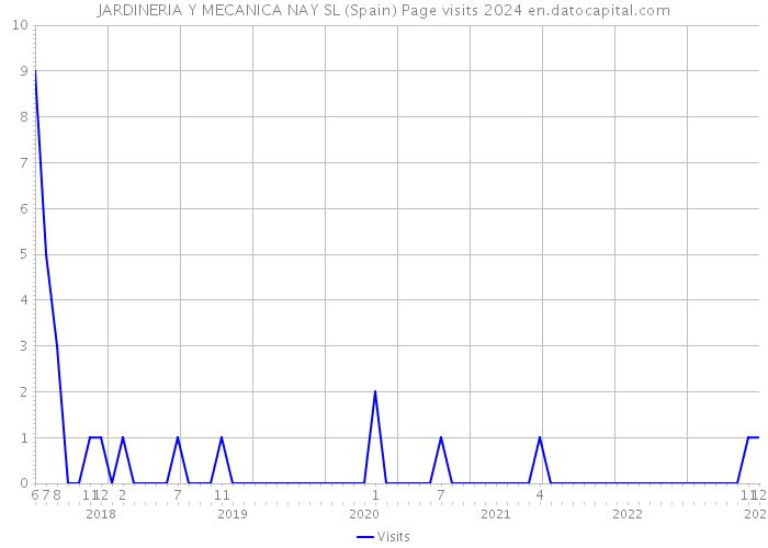 JARDINERIA Y MECANICA NAY SL (Spain) Page visits 2024 