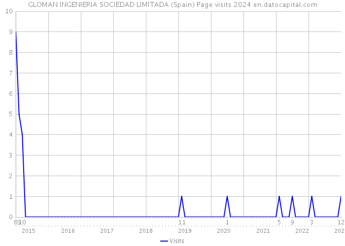 GLOMAN INGENIERIA SOCIEDAD LIMITADA (Spain) Page visits 2024 