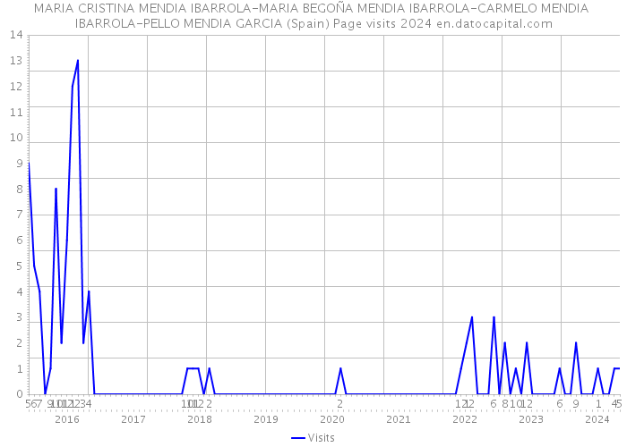 MARIA CRISTINA MENDIA IBARROLA-MARIA BEGOÑA MENDIA IBARROLA-CARMELO MENDIA IBARROLA-PELLO MENDIA GARCIA (Spain) Page visits 2024 