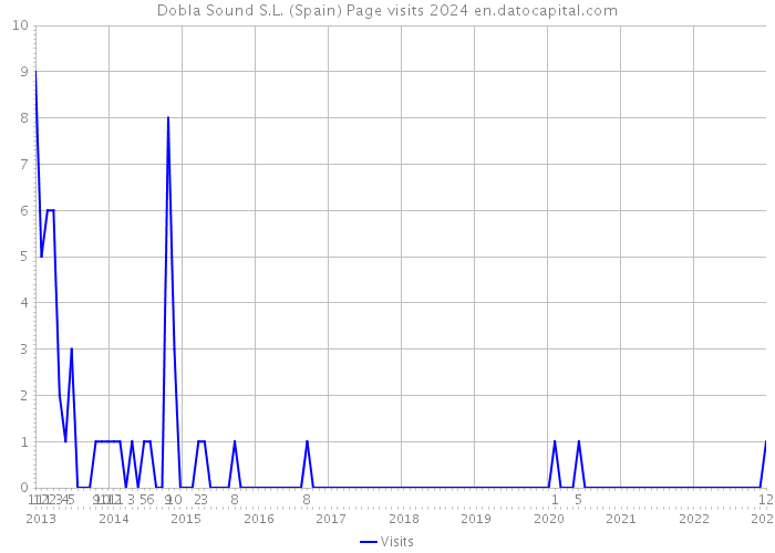 Dobla Sound S.L. (Spain) Page visits 2024 