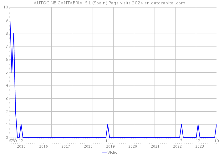 AUTOCINE CANTABRIA, S.L (Spain) Page visits 2024 