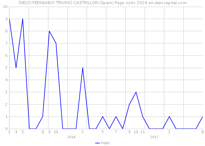 DIEGO FERNANDO TRIVINO CASTRILLON (Spain) Page visits 2024 