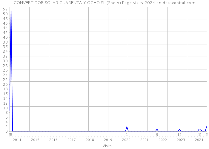 CONVERTIDOR SOLAR CUARENTA Y OCHO SL (Spain) Page visits 2024 