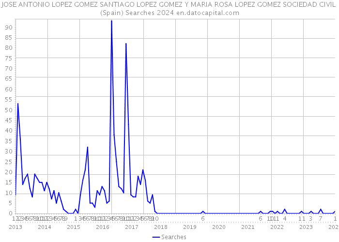 JOSE ANTONIO LOPEZ GOMEZ SANTIAGO LOPEZ GOMEZ Y MARIA ROSA LOPEZ GOMEZ SOCIEDAD CIVIL (Spain) Searches 2024 