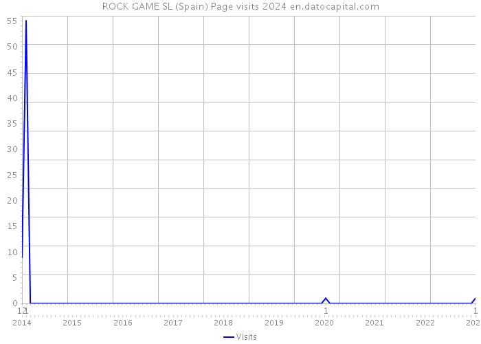 ROCK GAME SL (Spain) Page visits 2024 