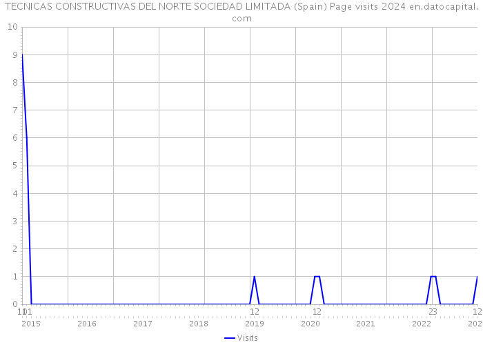 TECNICAS CONSTRUCTIVAS DEL NORTE SOCIEDAD LIMITADA (Spain) Page visits 2024 