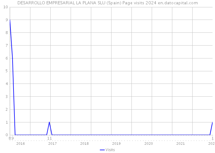 DESARROLLO EMPRESARIAL LA PLANA SLU (Spain) Page visits 2024 