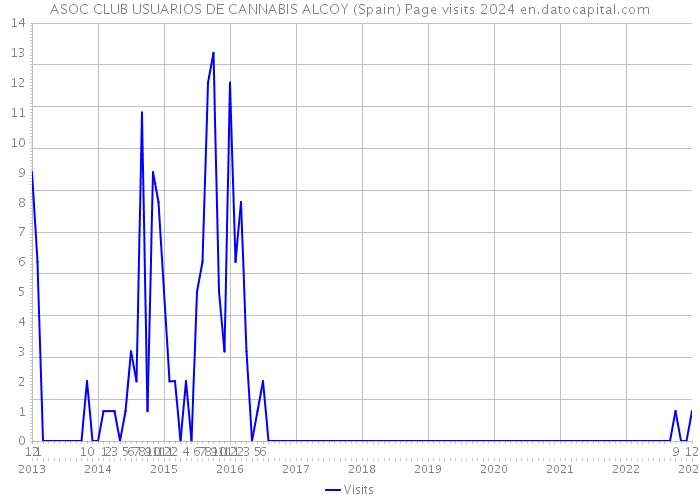 ASOC CLUB USUARIOS DE CANNABIS ALCOY (Spain) Page visits 2024 