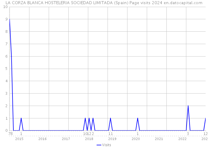 LA CORZA BLANCA HOSTELERIA SOCIEDAD LIMITADA (Spain) Page visits 2024 