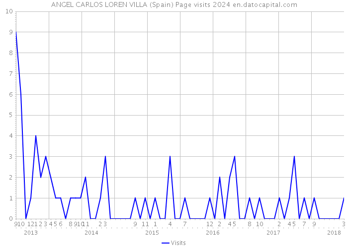 ANGEL CARLOS LOREN VILLA (Spain) Page visits 2024 