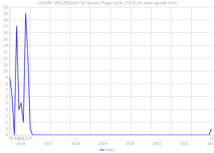 CLAMA SEGURIDAD CB (Spain) Page visits 2024 