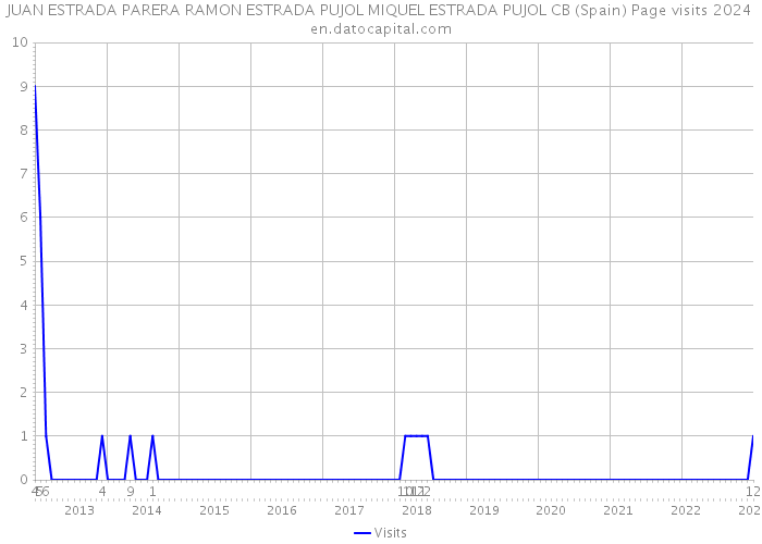 JUAN ESTRADA PARERA RAMON ESTRADA PUJOL MIQUEL ESTRADA PUJOL CB (Spain) Page visits 2024 