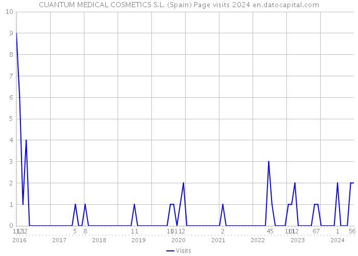 CUANTUM MEDICAL COSMETICS S.L. (Spain) Page visits 2024 