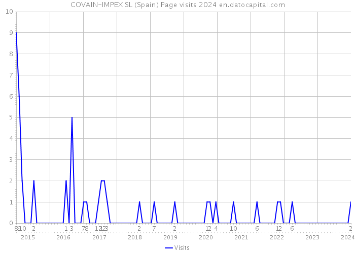 COVAIN-IMPEX SL (Spain) Page visits 2024 