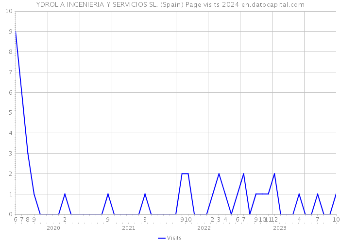 YDROLIA INGENIERIA Y SERVICIOS SL. (Spain) Page visits 2024 