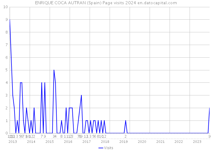 ENRIQUE COCA AUTRAN (Spain) Page visits 2024 